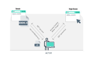 CORS how it works