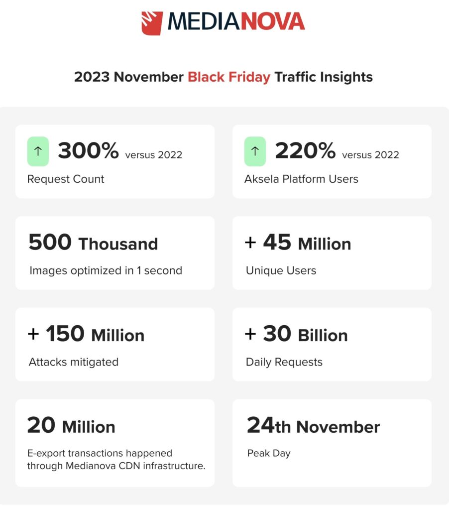 Black Friday Trafik rakamları